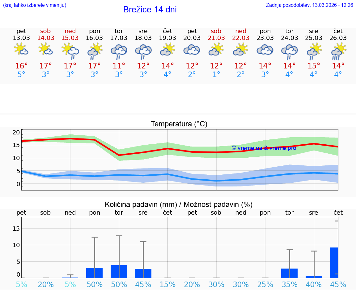 VREME 25 DNI  Brežice