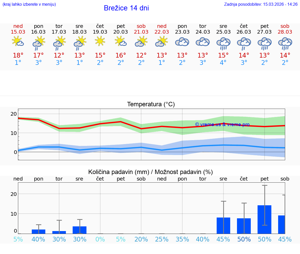 VREME 25 DNI  Brežice