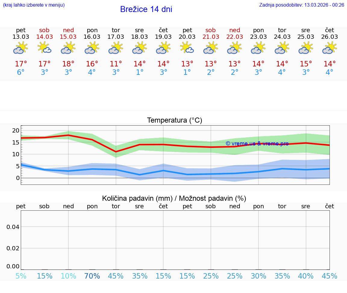 VREME 25 DNI  Brežice