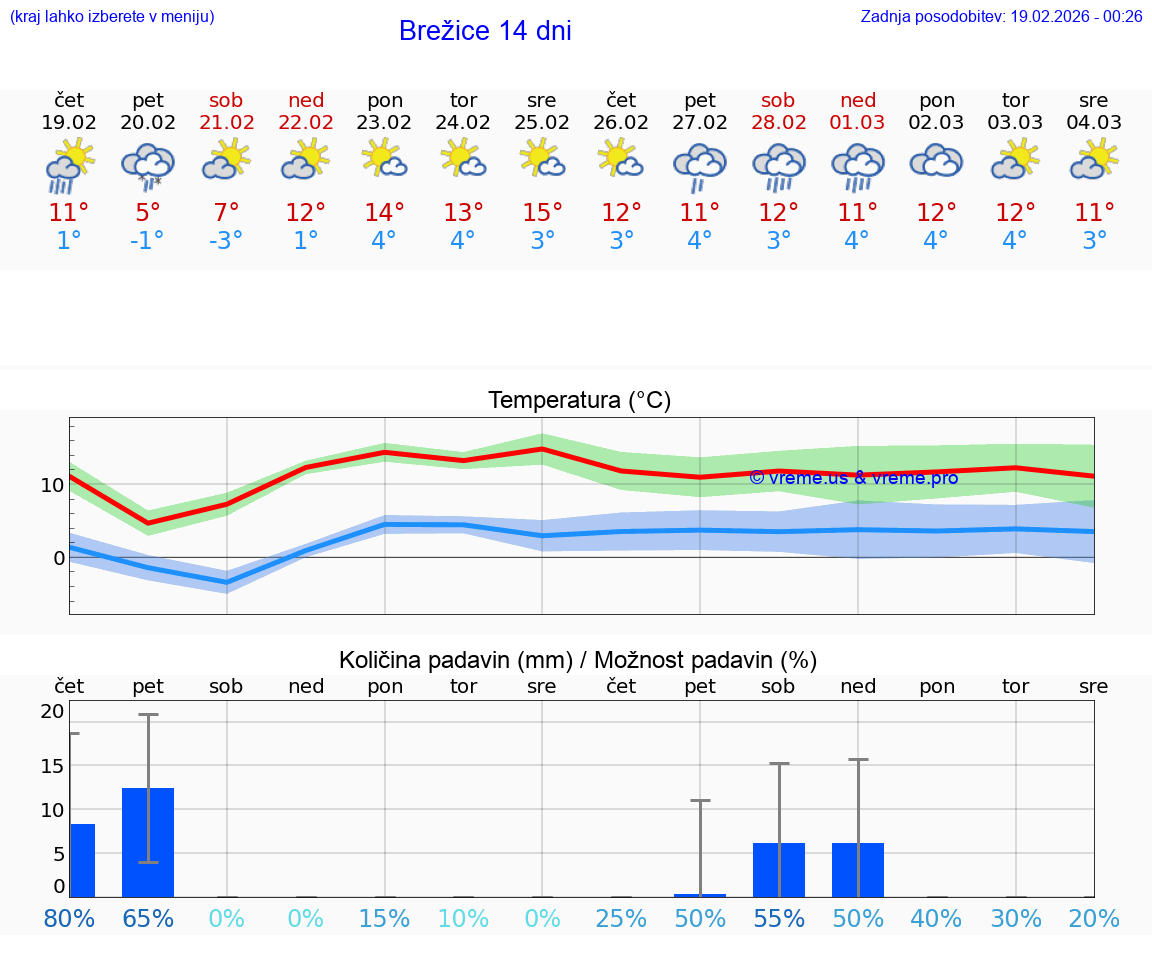 VREME 25 DNI  Brežice