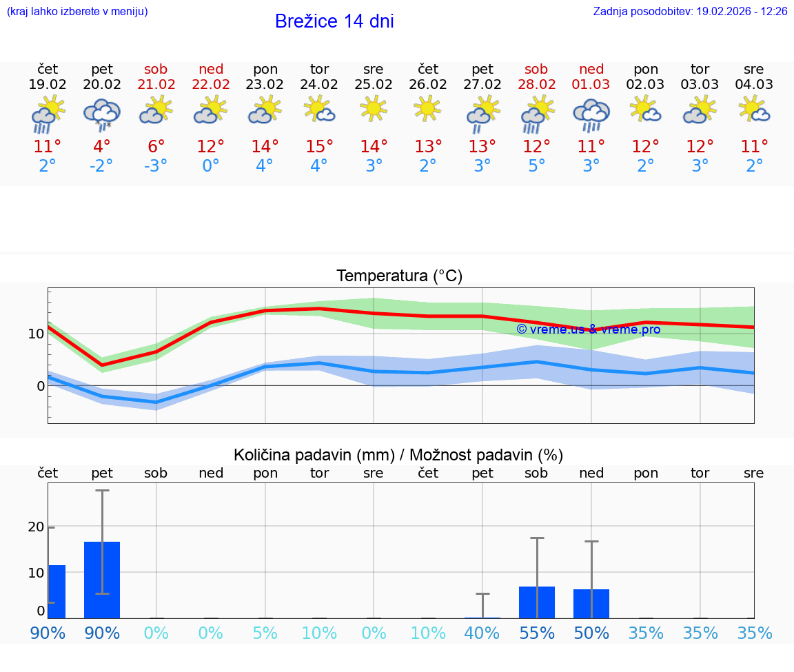 VREME 25 DNI  Brežice