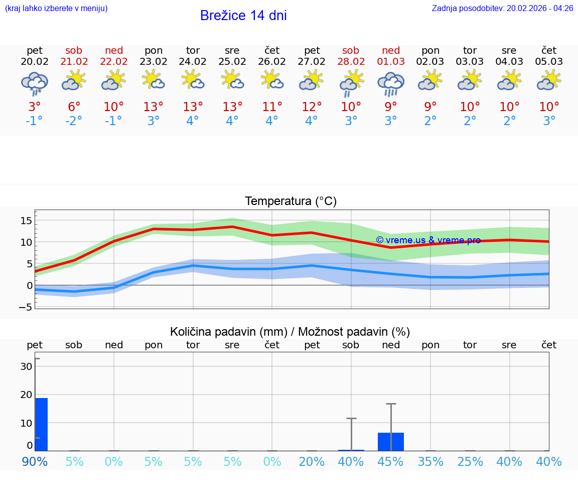 VREME 15 DNI  Brežice