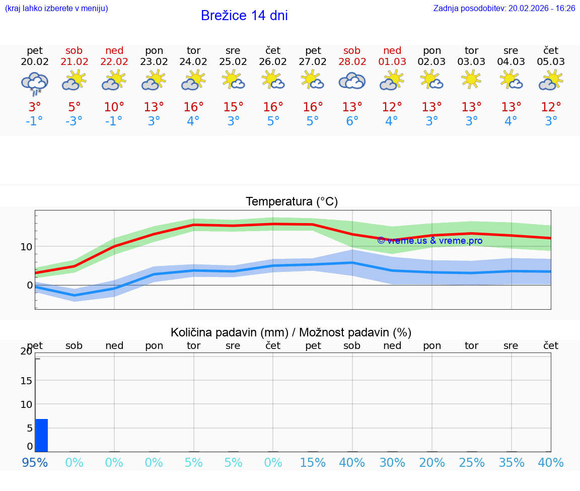 VREME 15 DNI  Brežice