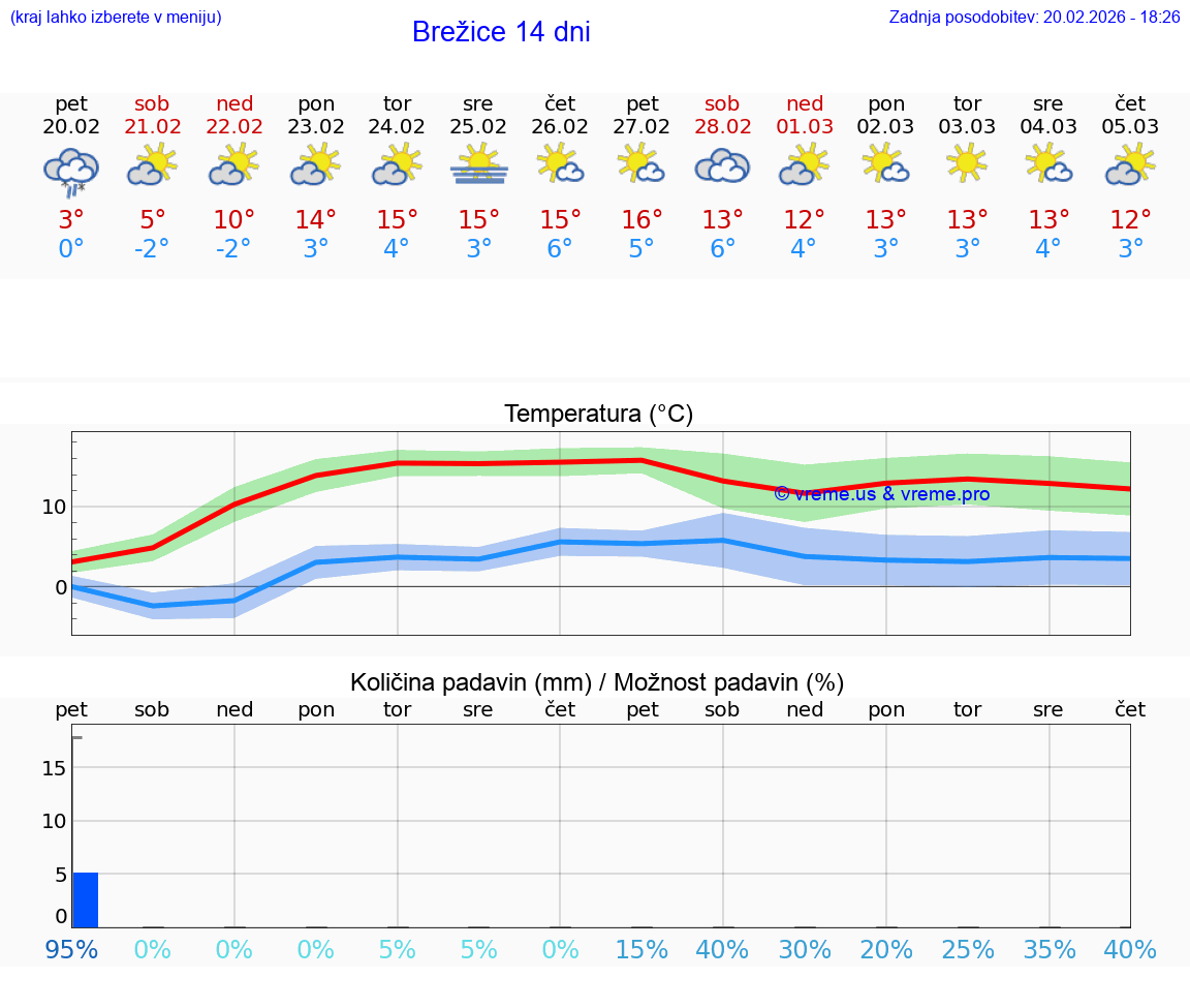 VREME 25 DNI  Brežice