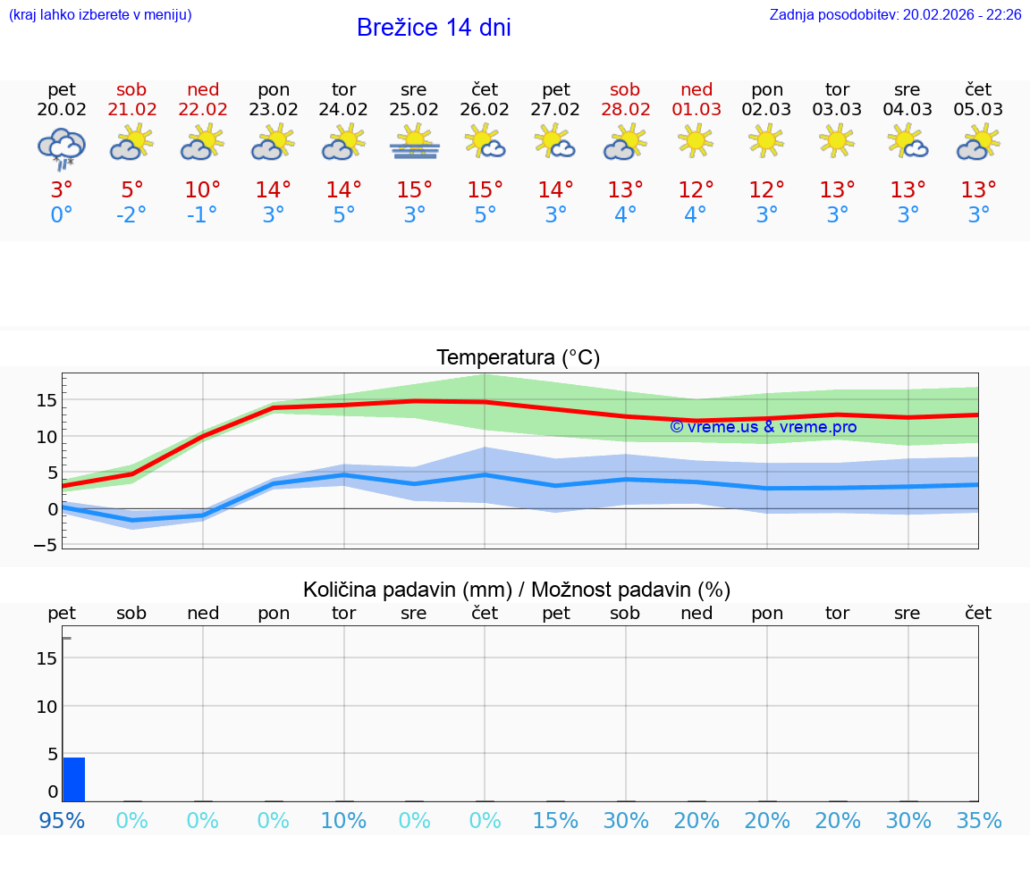 VREME 25 DNI  Brežice