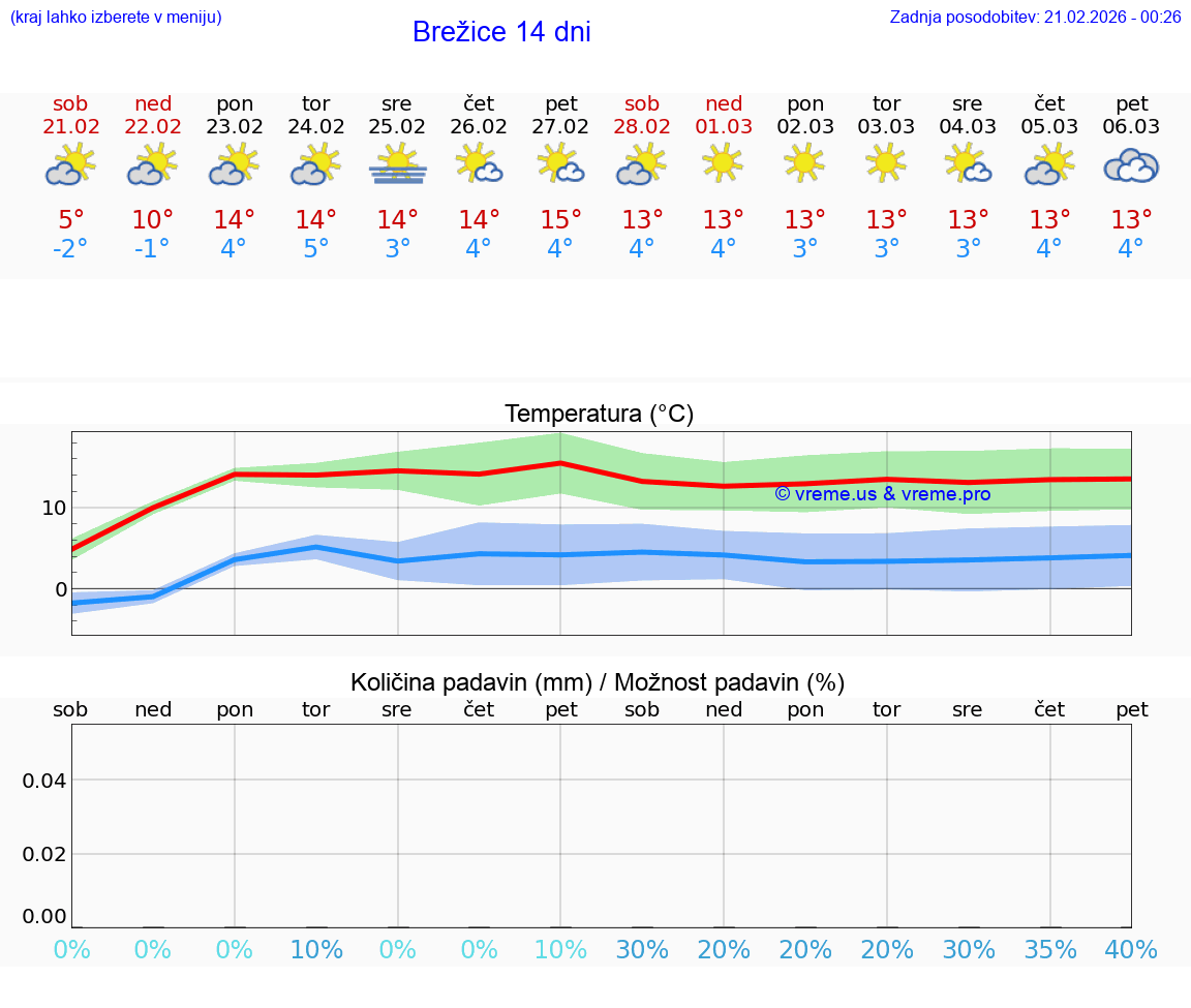 VREME 15 DNI  Brežice