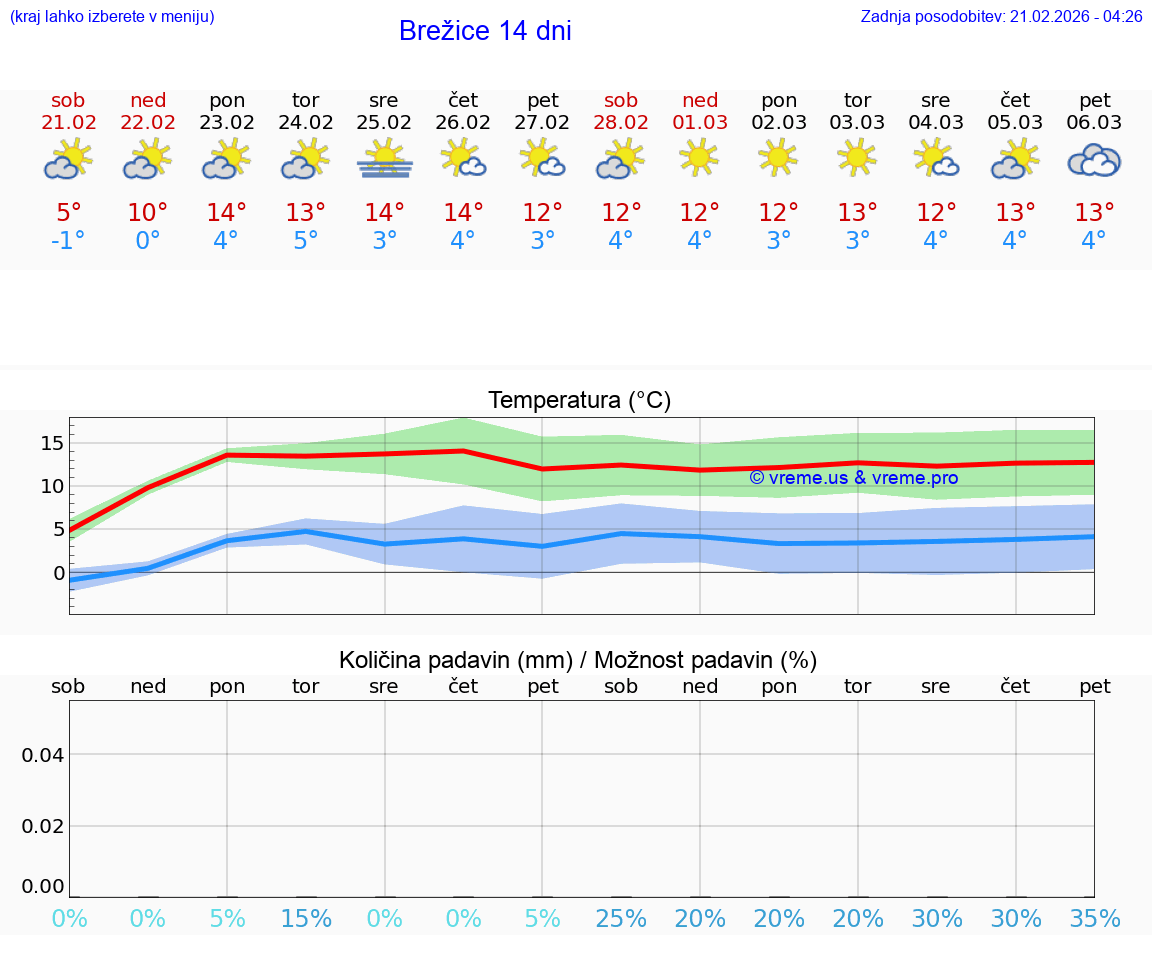 VREME 15 DNI  Brežice