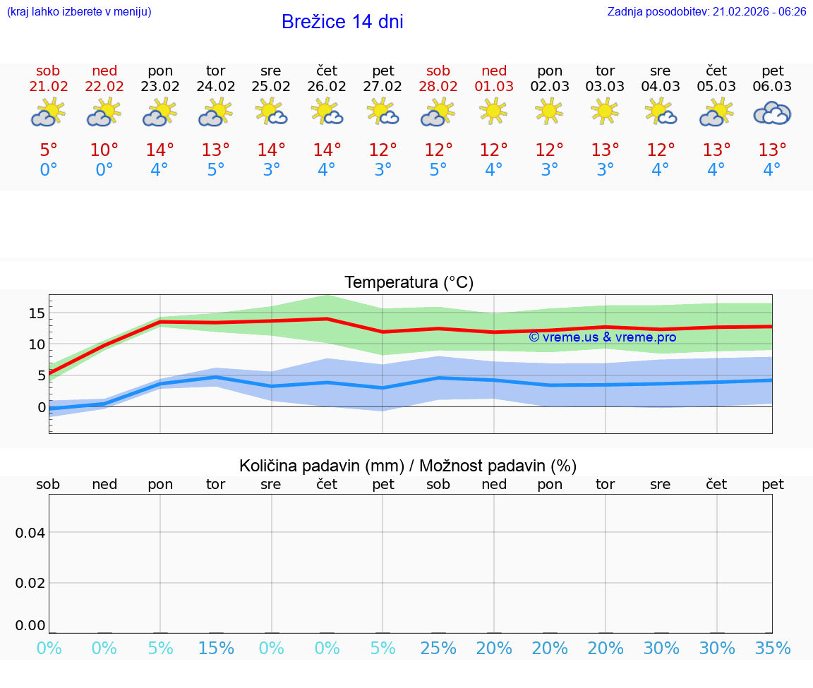 VREME 25 DNI  Brežice