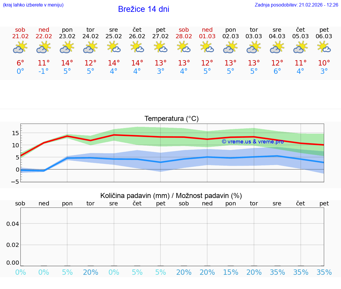VREME 25 DNI  Brežice