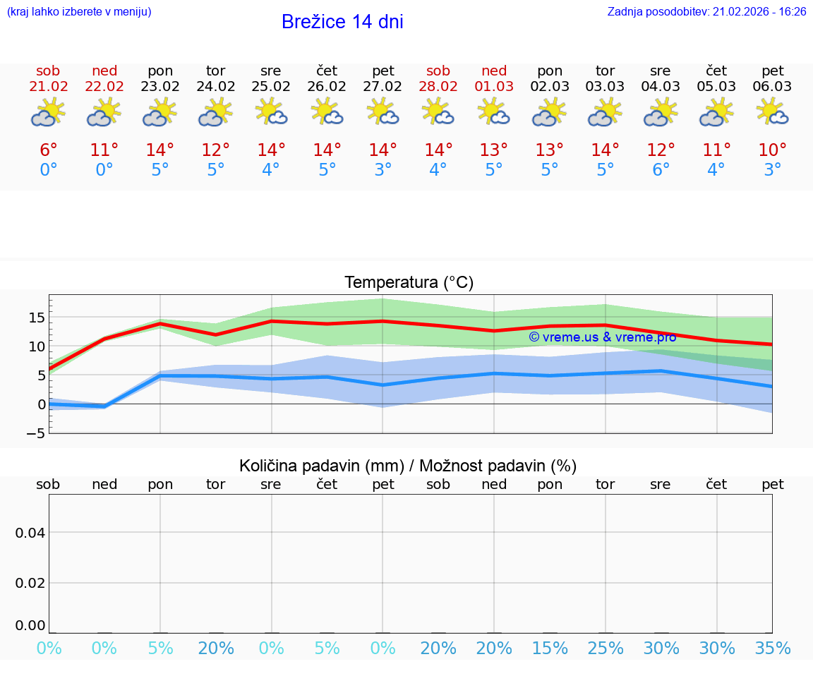 VREME 25 DNI  Brežice