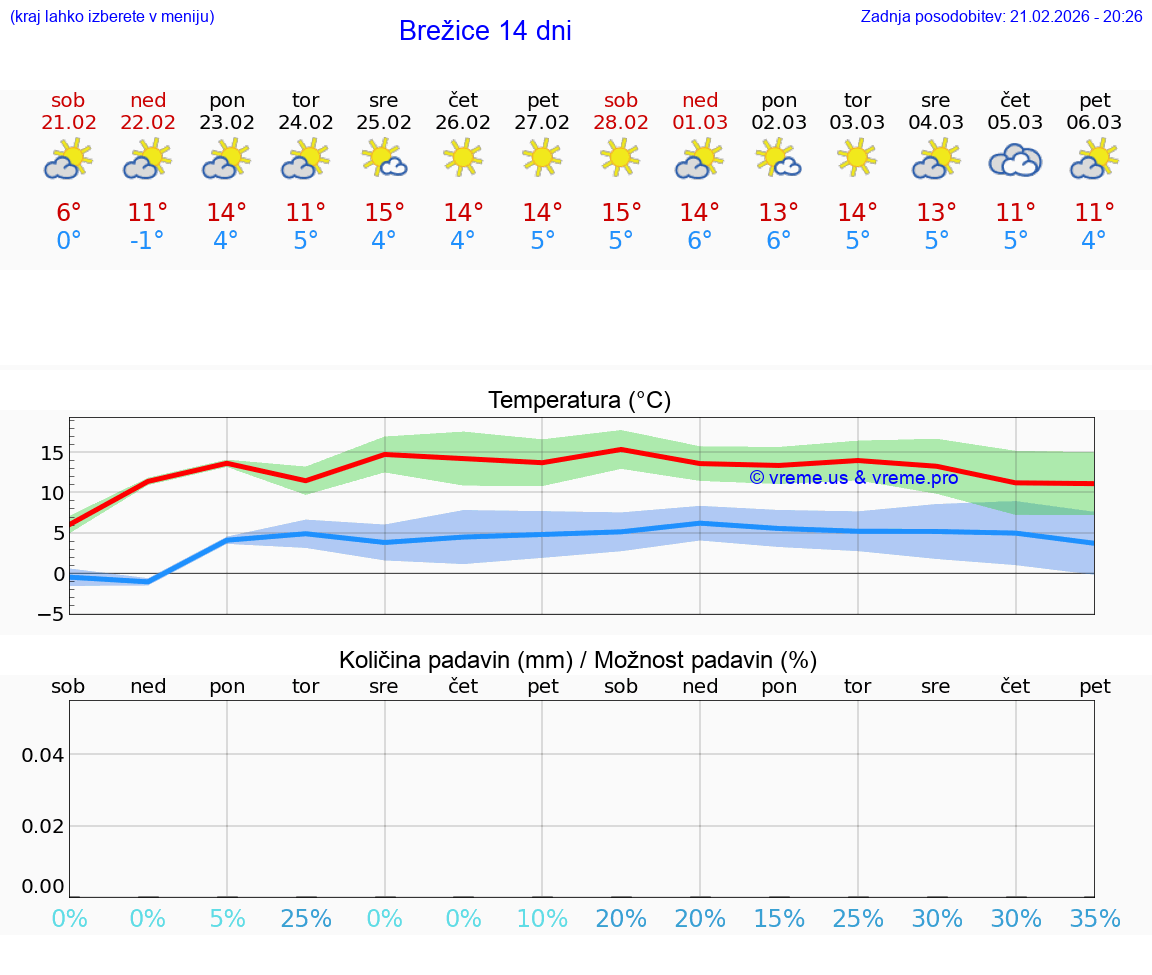 VREME 15 DNI  Brežice