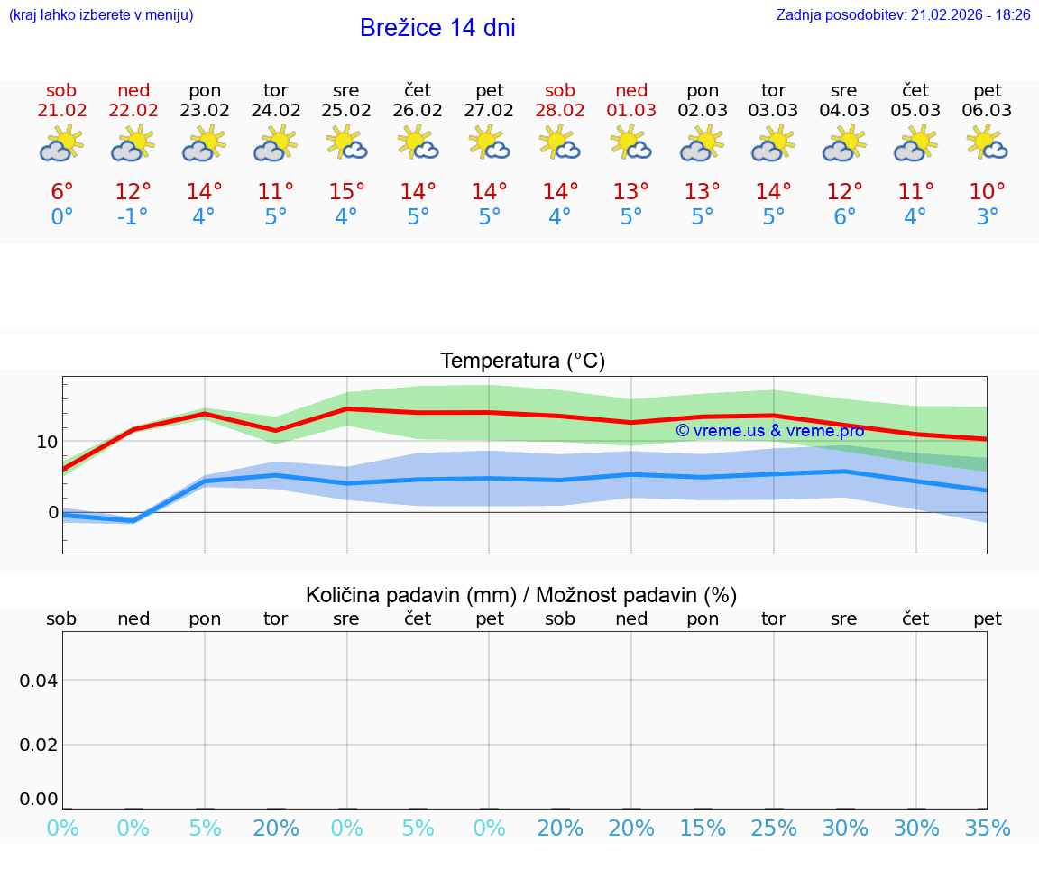 VREME 25 DNI  Brežice