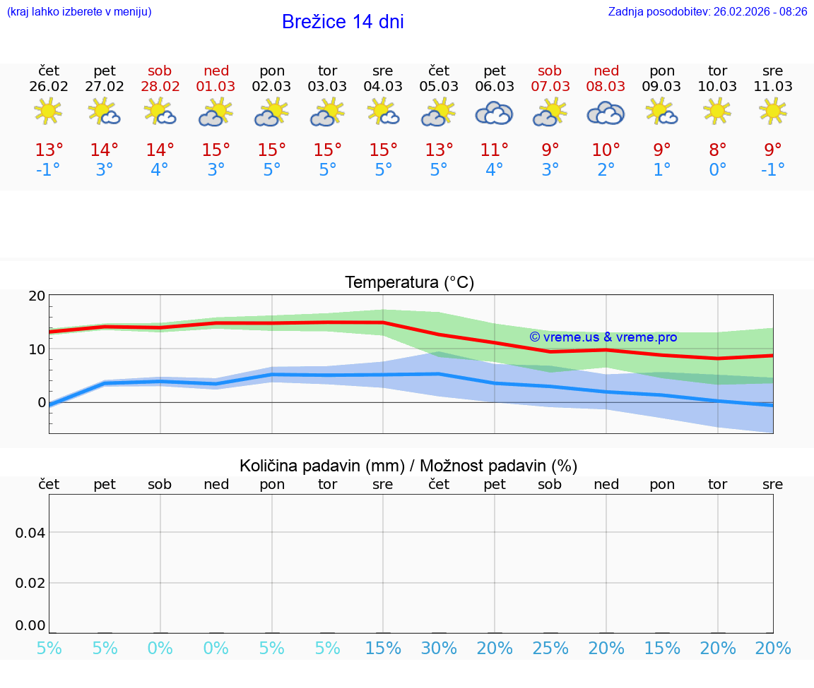 VREME 25 DNI  Brežice