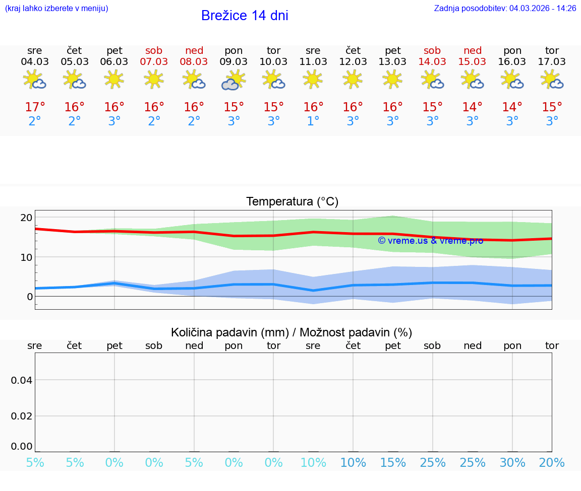 VREME 25 DNI  Brežice