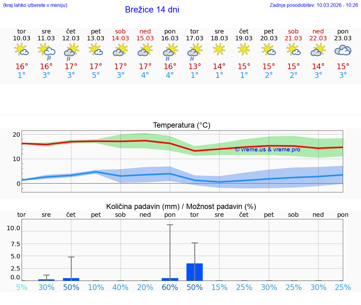 VREME 25 DNI  Brežice