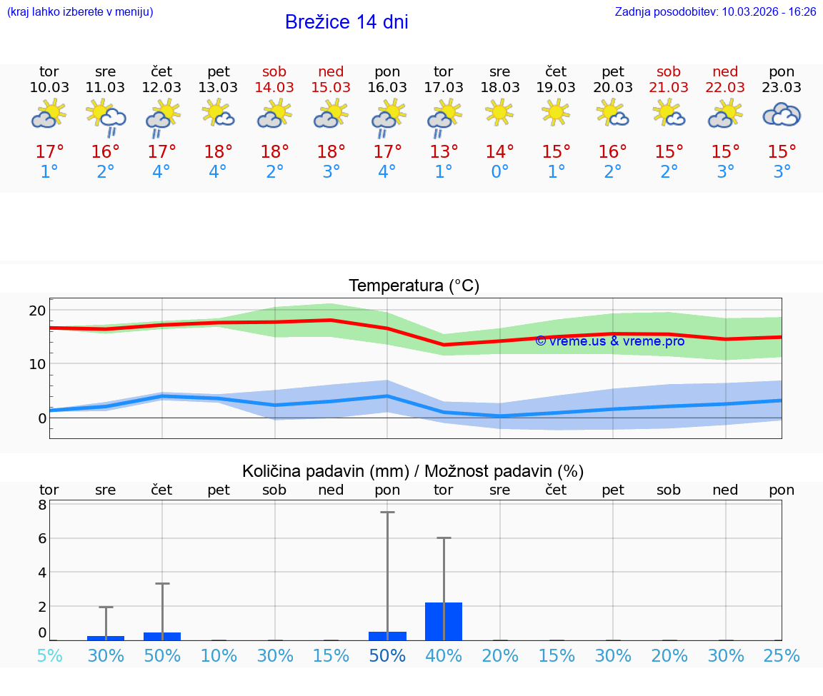 VREME 25 DNI  Brežice