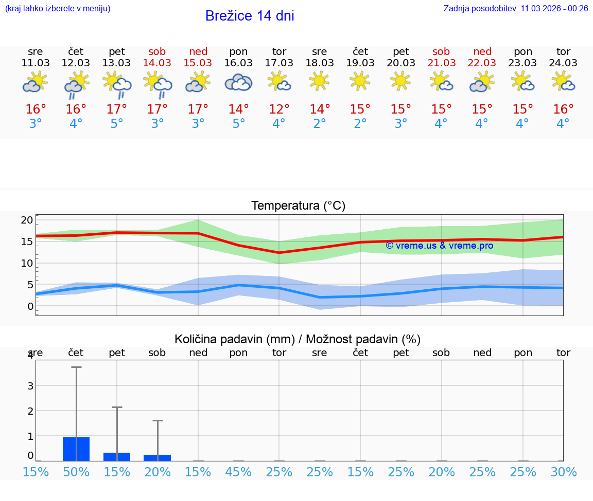 VREME 25 DNI  Brežice