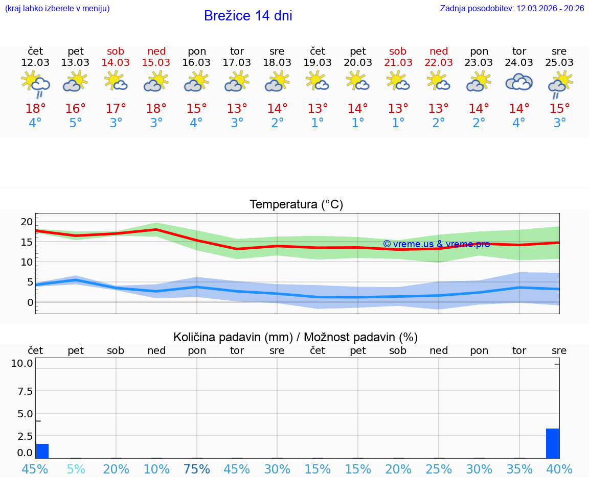 VREME 25 DNI  Brežice