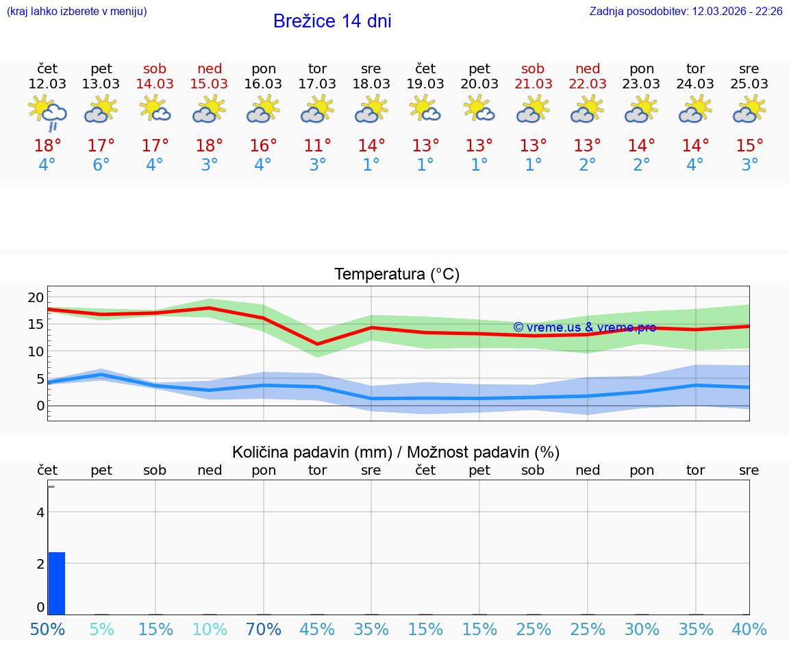 VREME 25 DNI  Brežice