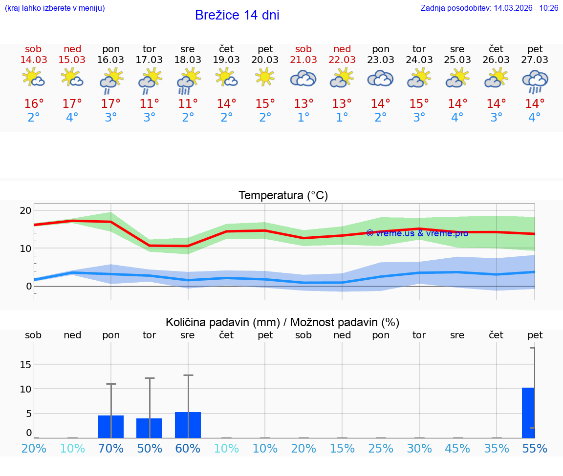 VREME 25 DNI  Brežice