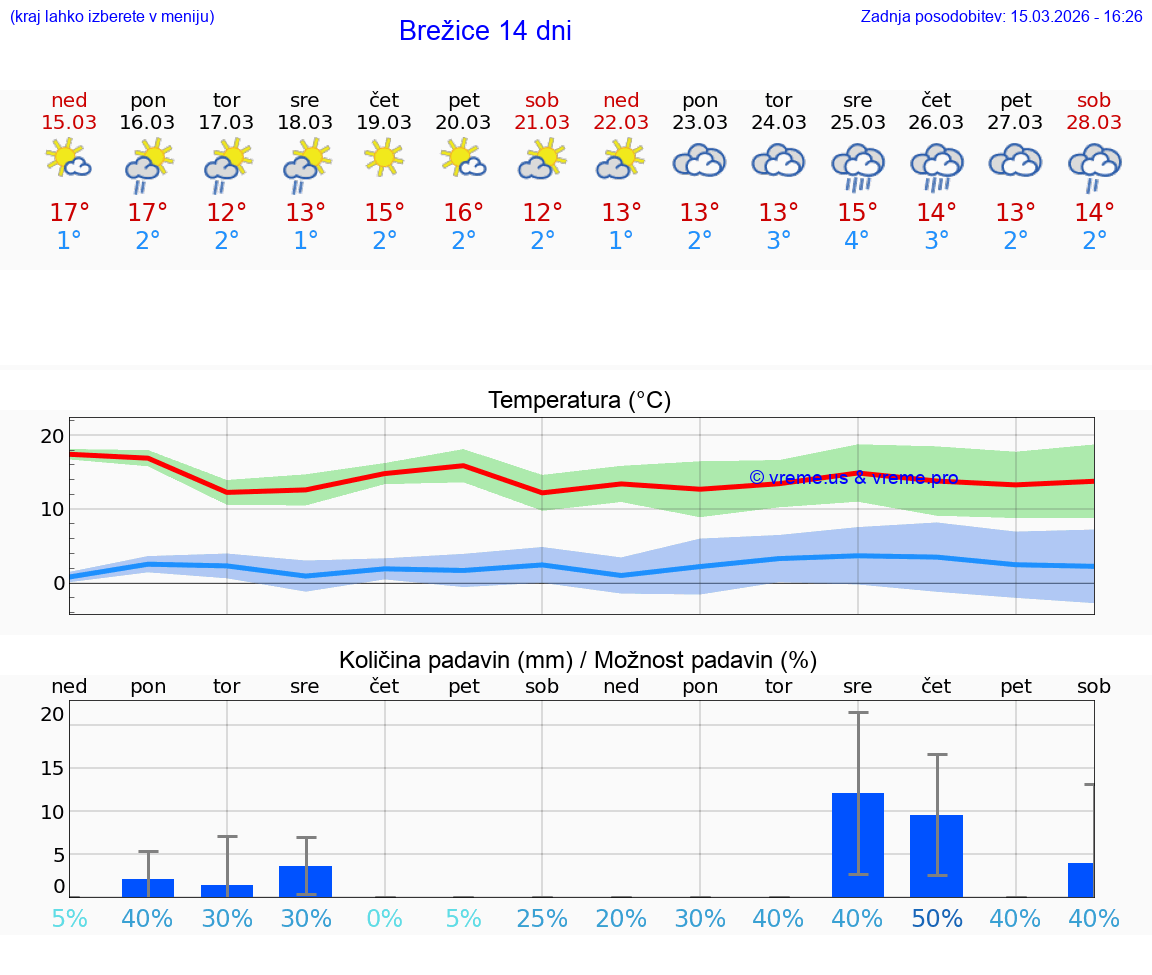 VREME 25 DNI  Brežice