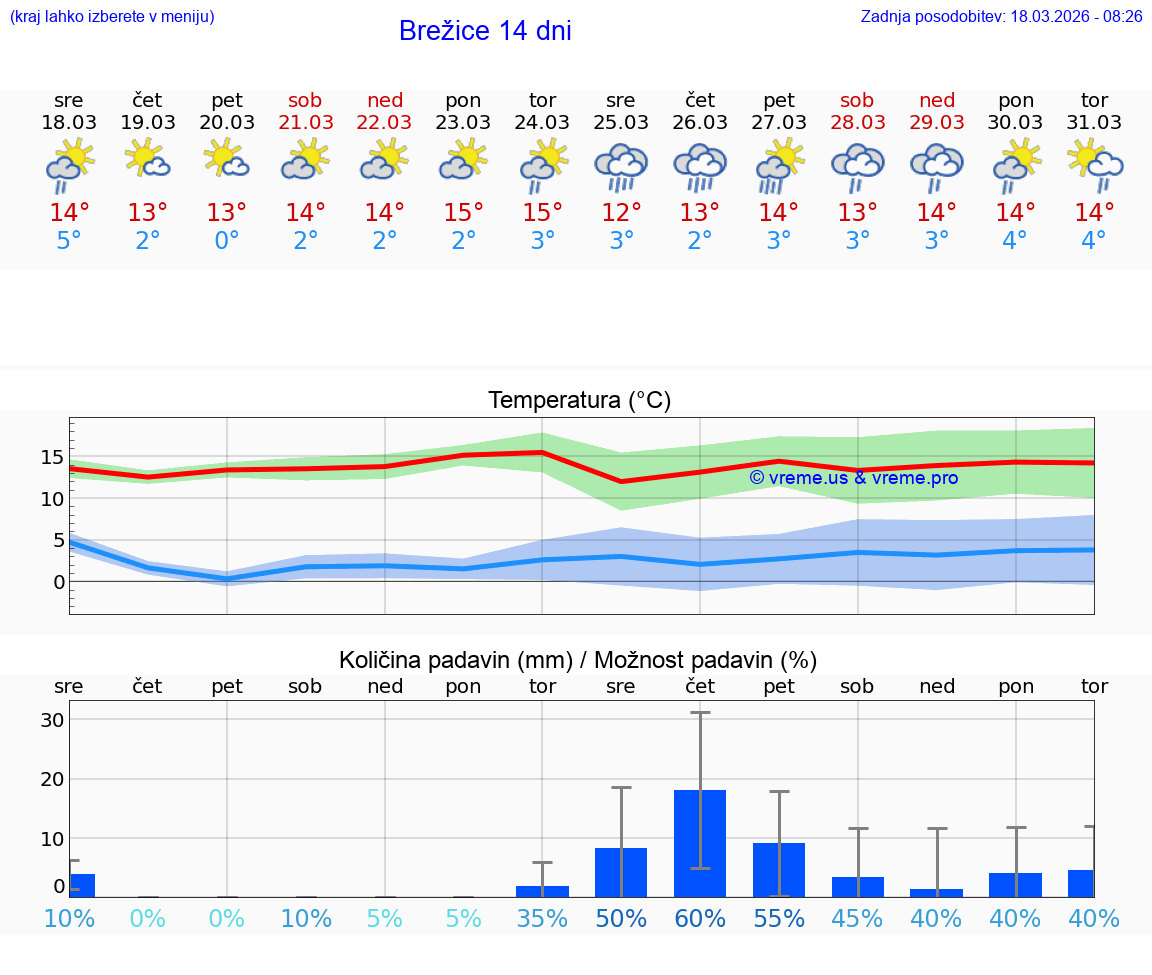 VREME 25 DNI  Brežice