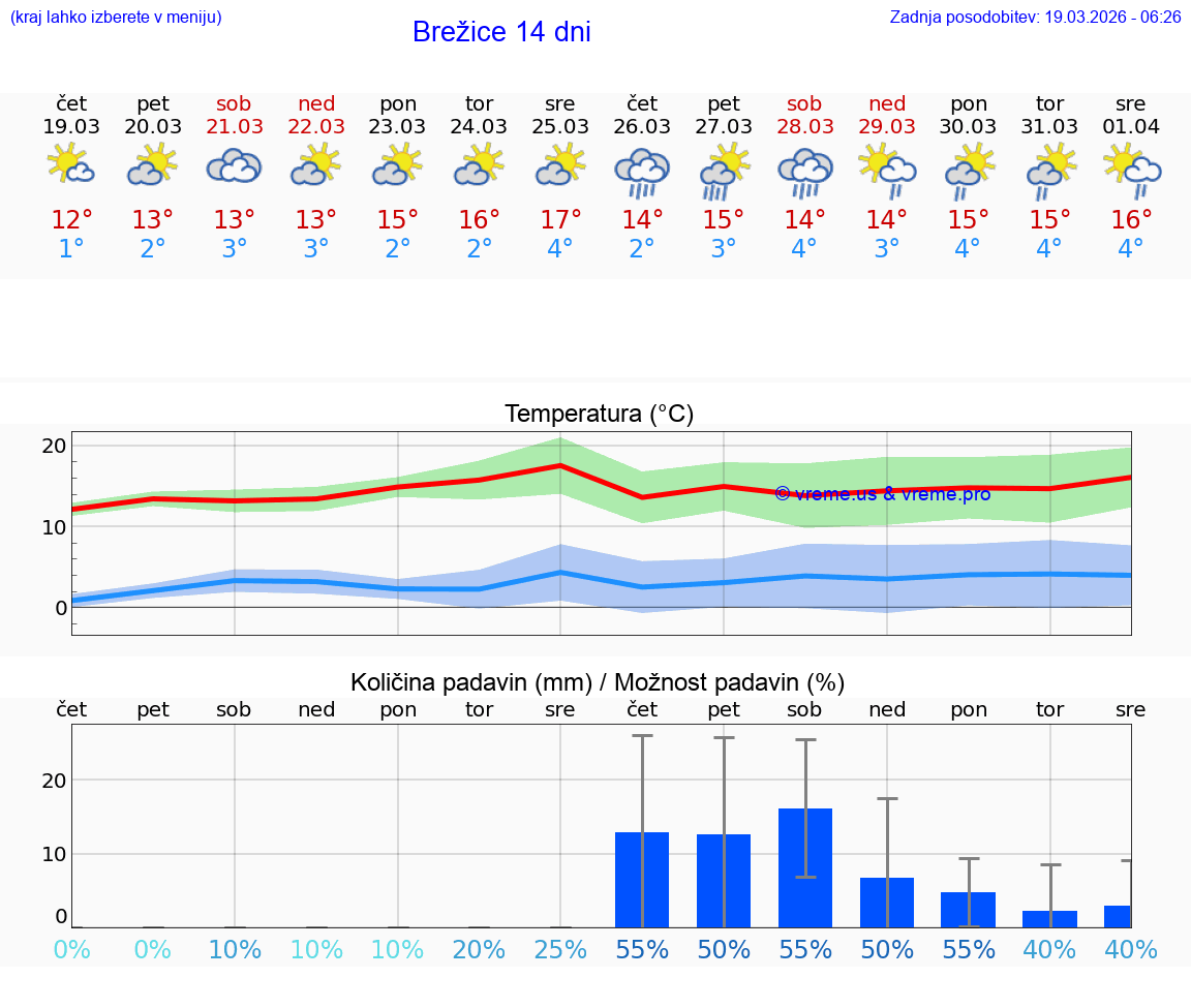 VREME 25 DNI  Brežice