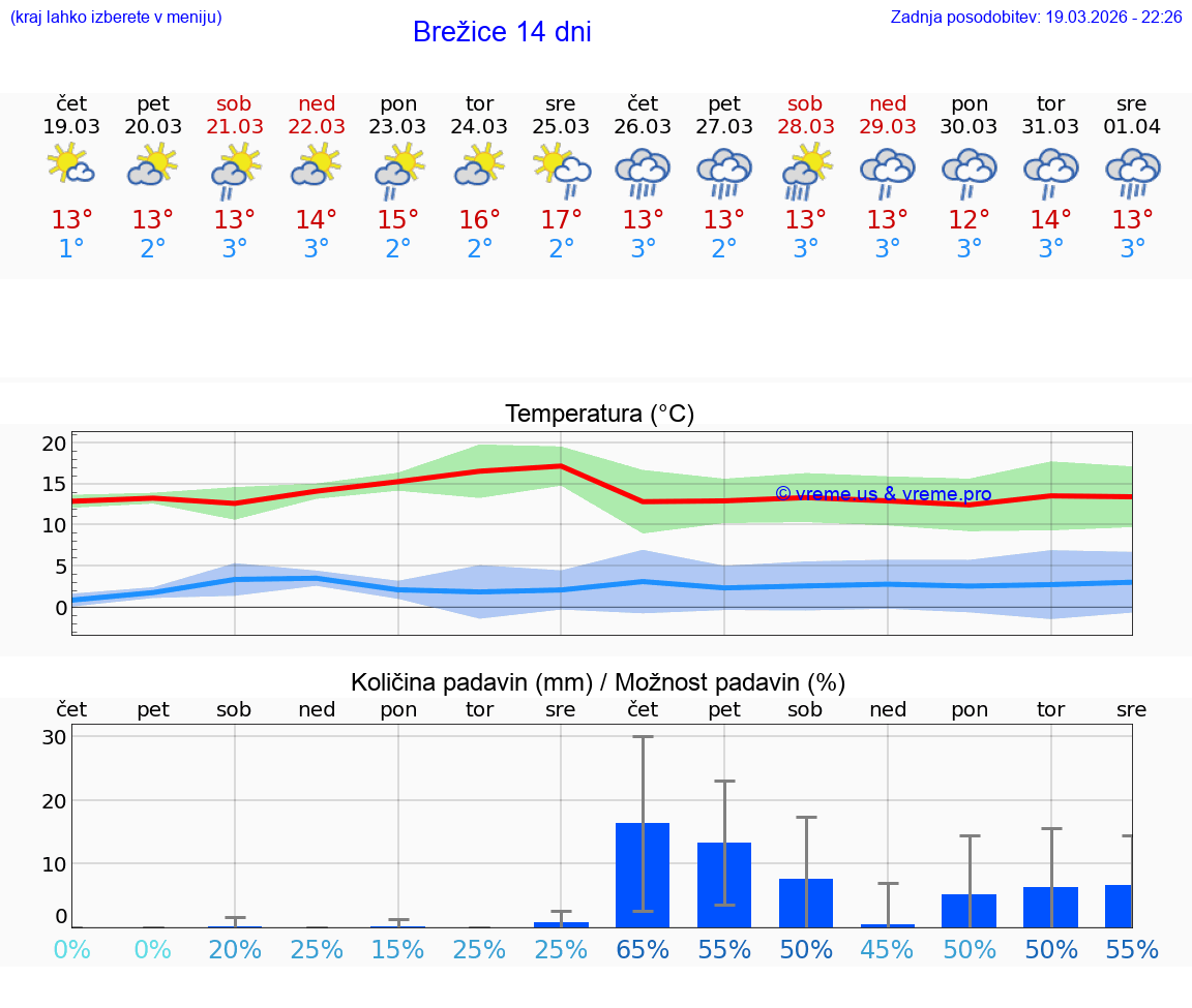 VREME 25 DNI  Brežice