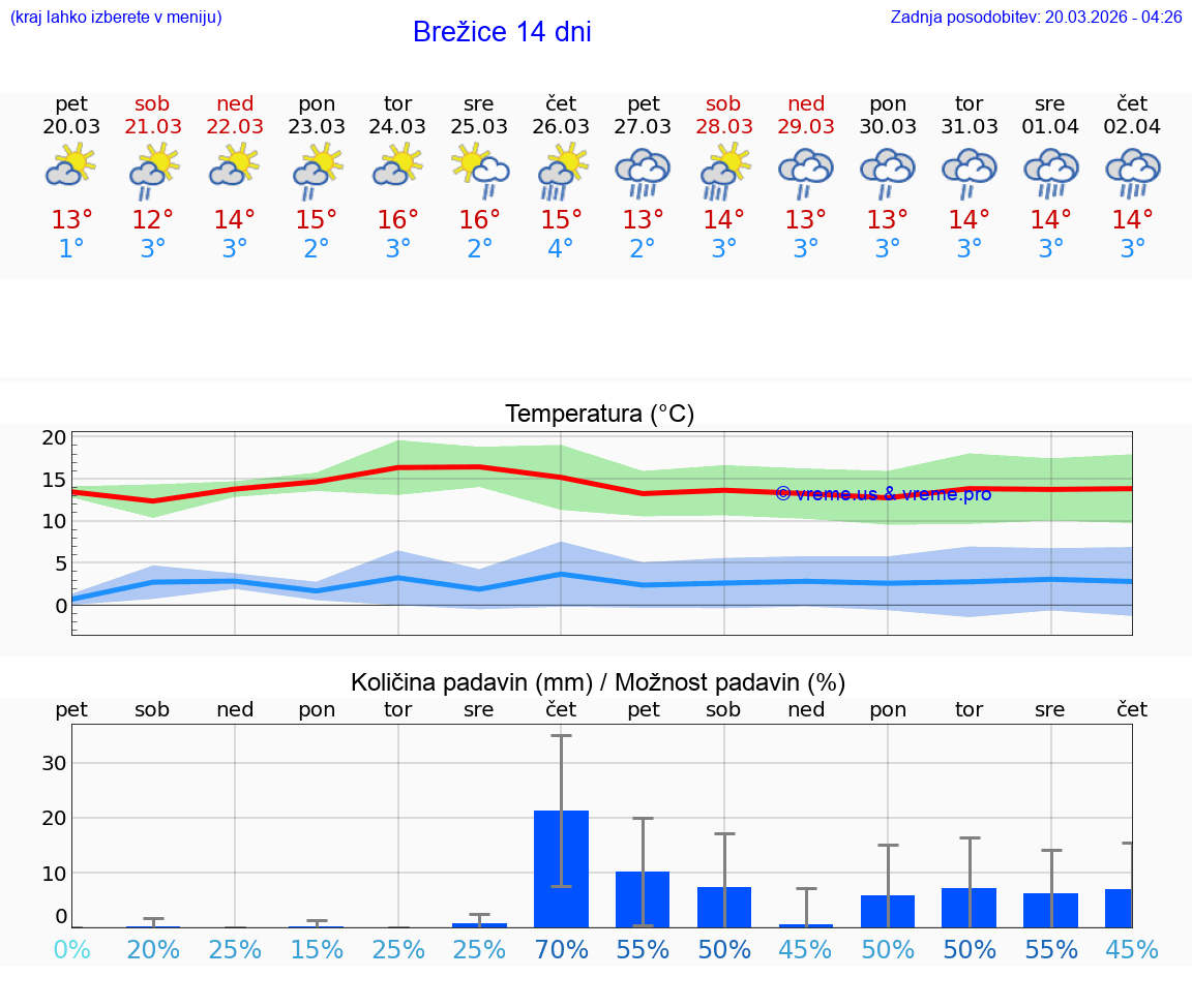 VREME 25 DNI  Brežice