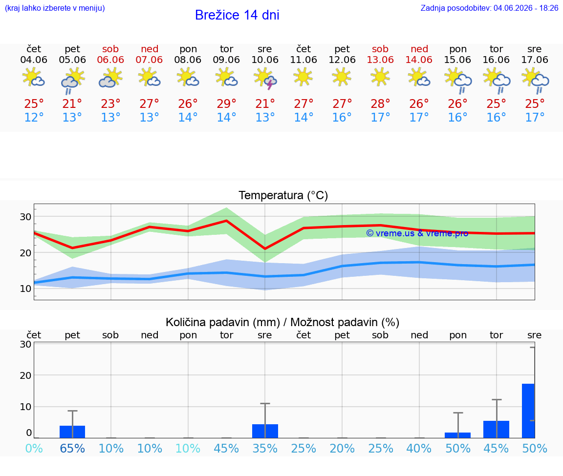 WETTER 15 TAGE  Brežice