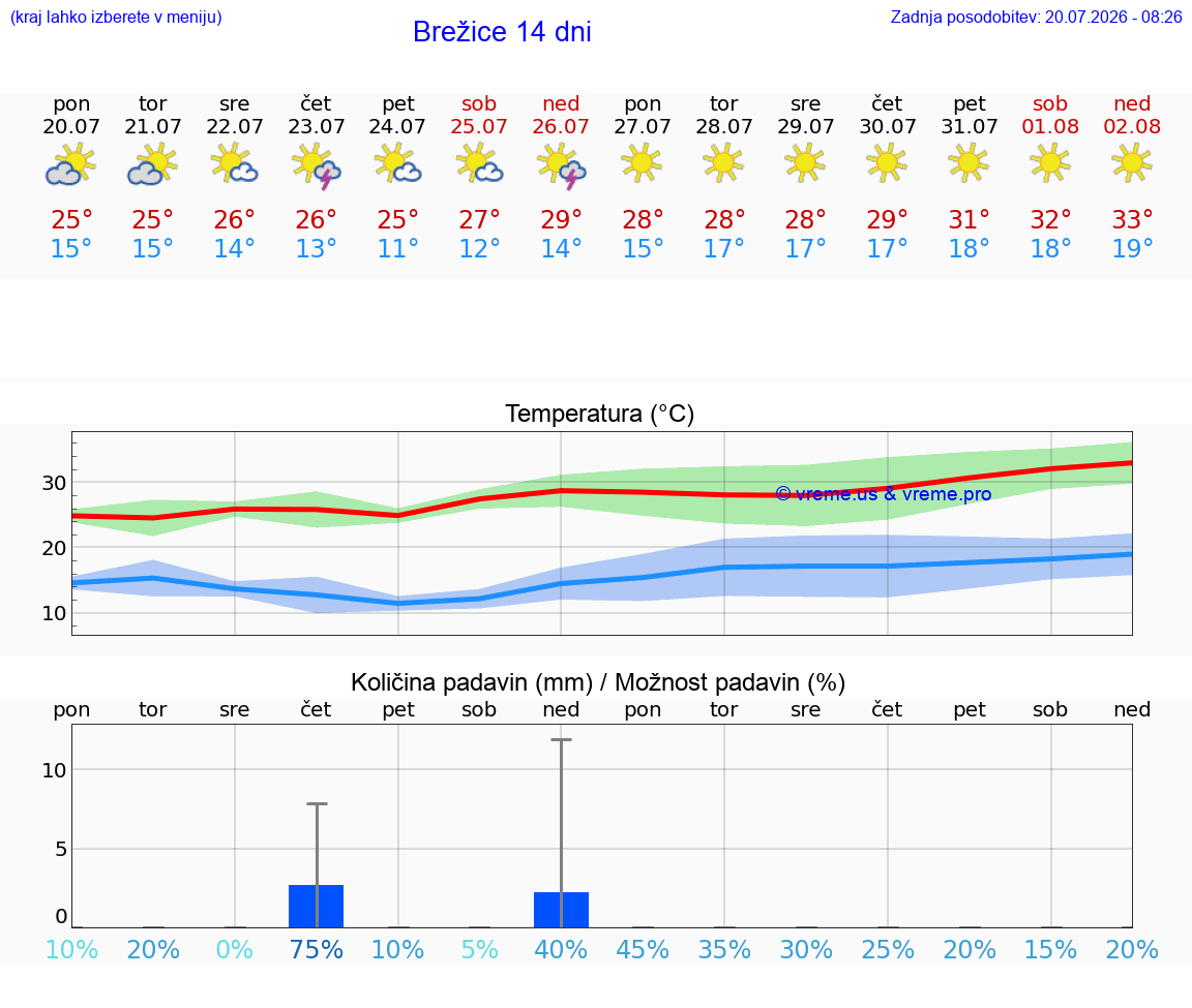 WETTER 25 TAGE  Brežice