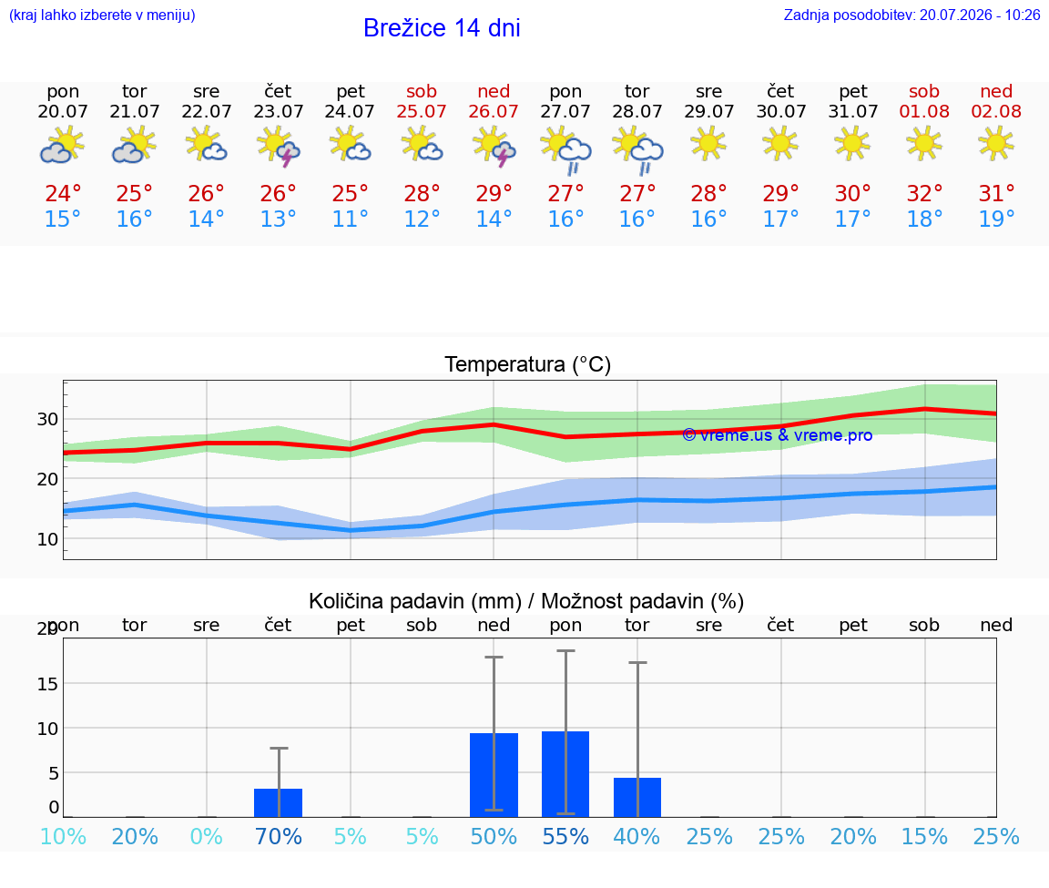 WETTER 25 TAGE  Brežice