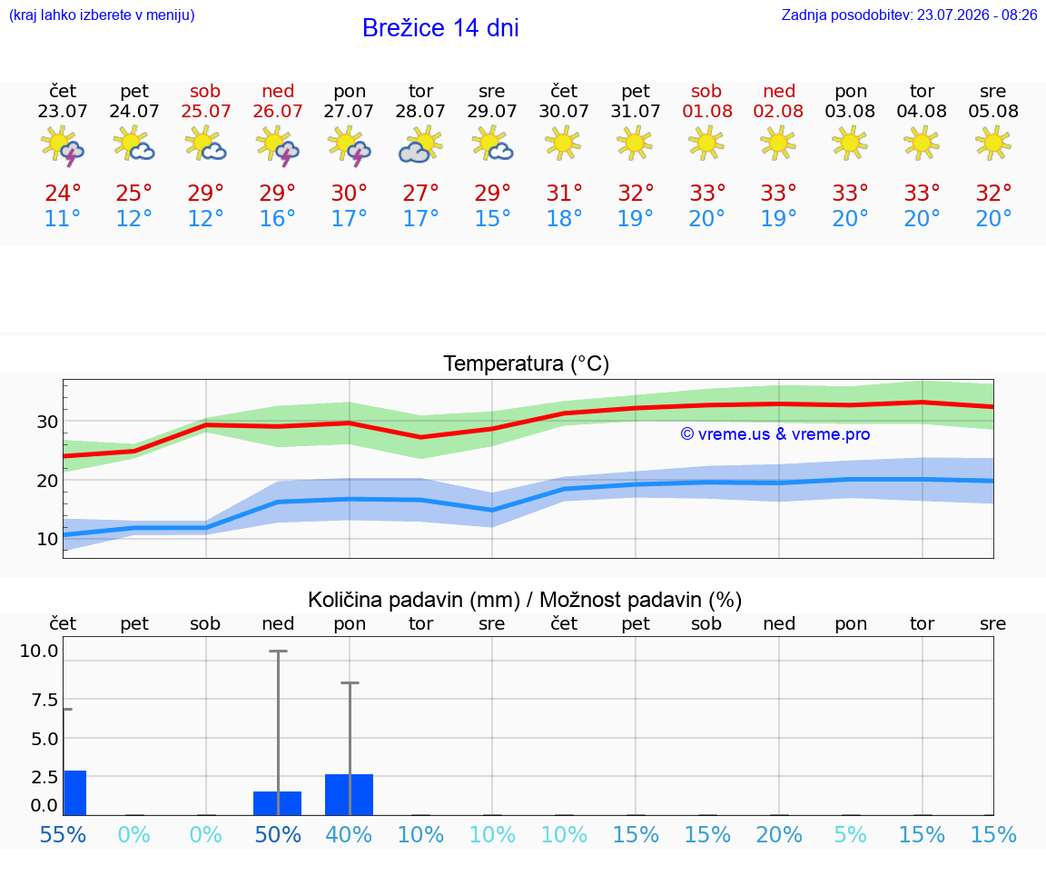 WETTER 15 TAGE  Brežice