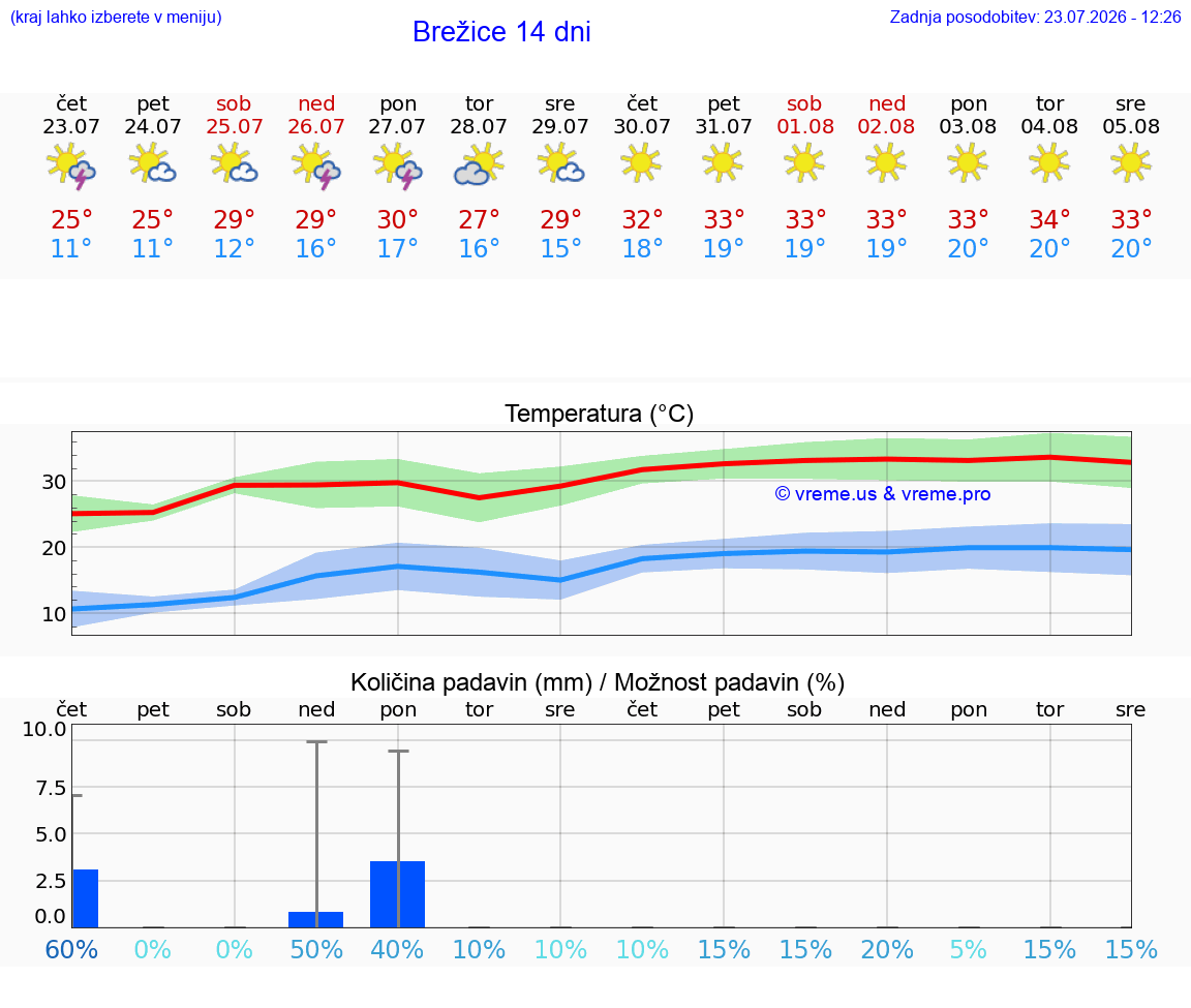 WETTER 15 TAGE  Brežice