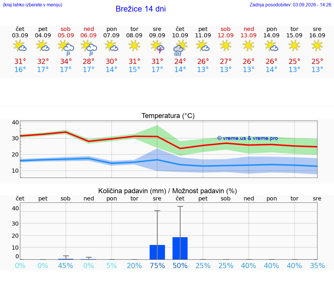 WETTER 25 TAGE  Brežice