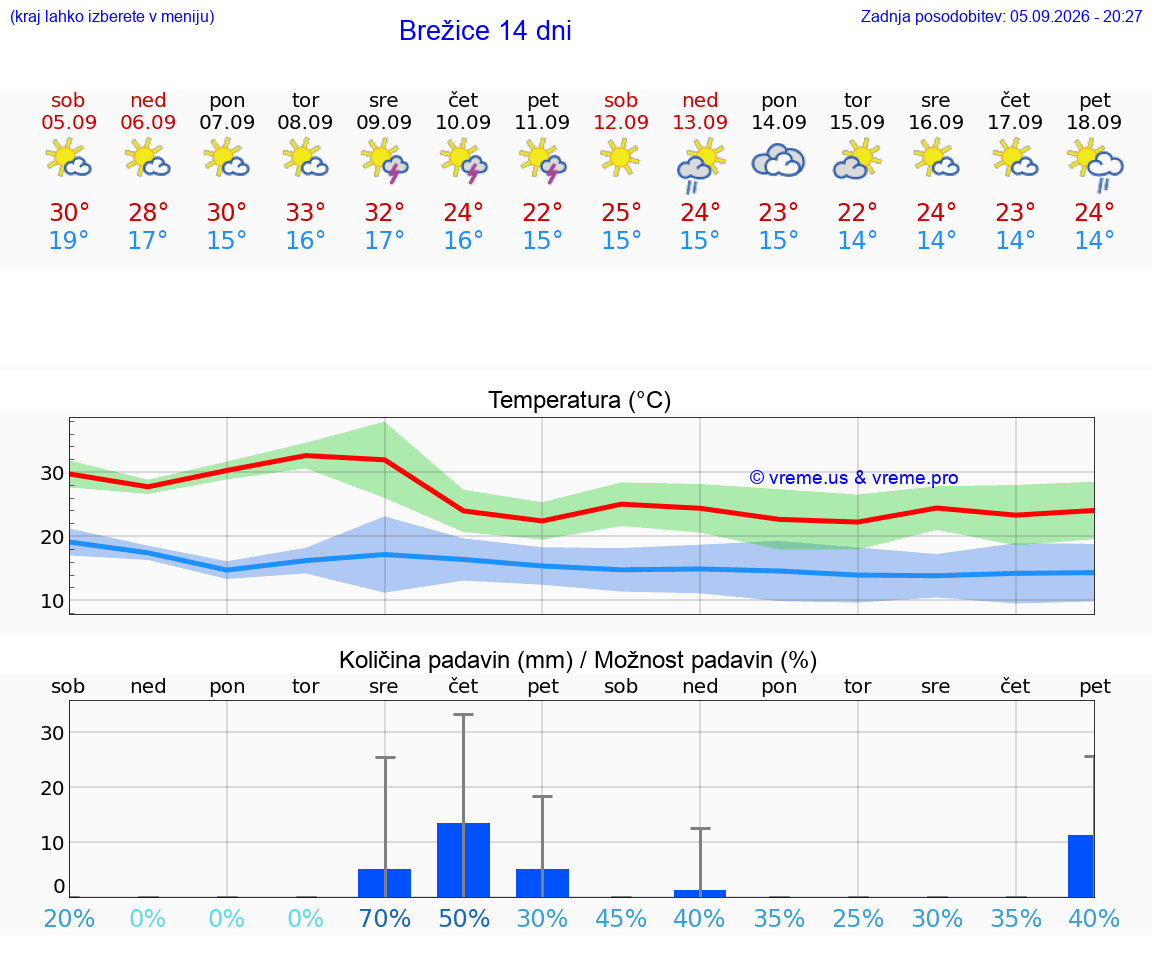 WETTER 15 TAGE  Brežice