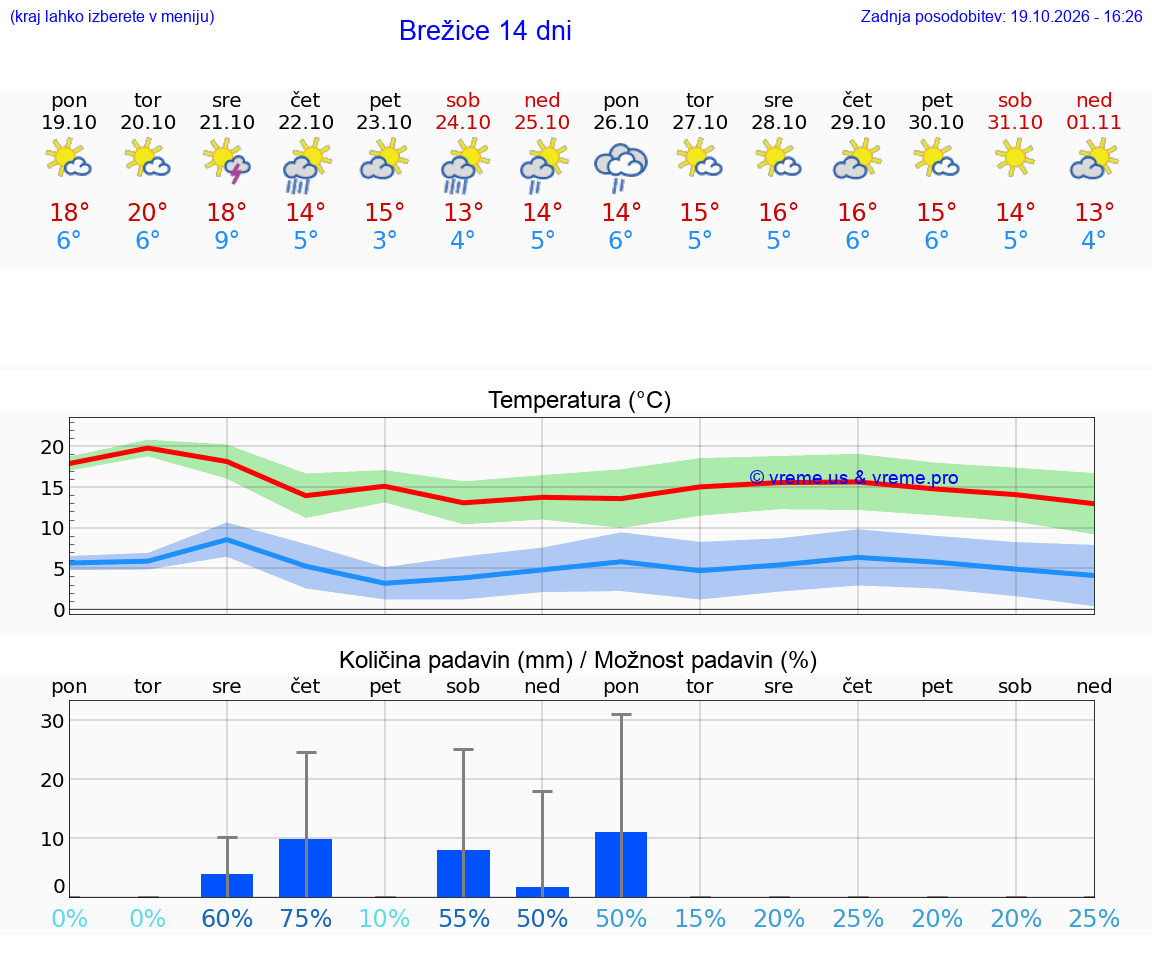WETTER 25 TAGE  Brežice