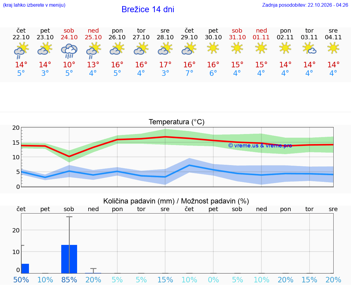 WETTER 15 TAGE  Brežice
