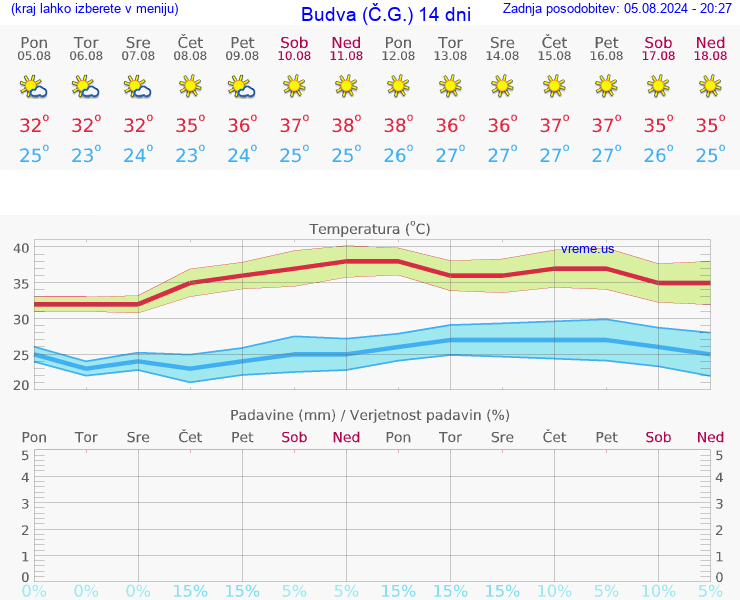 VREME 25 DNI Budva (Č.G.)