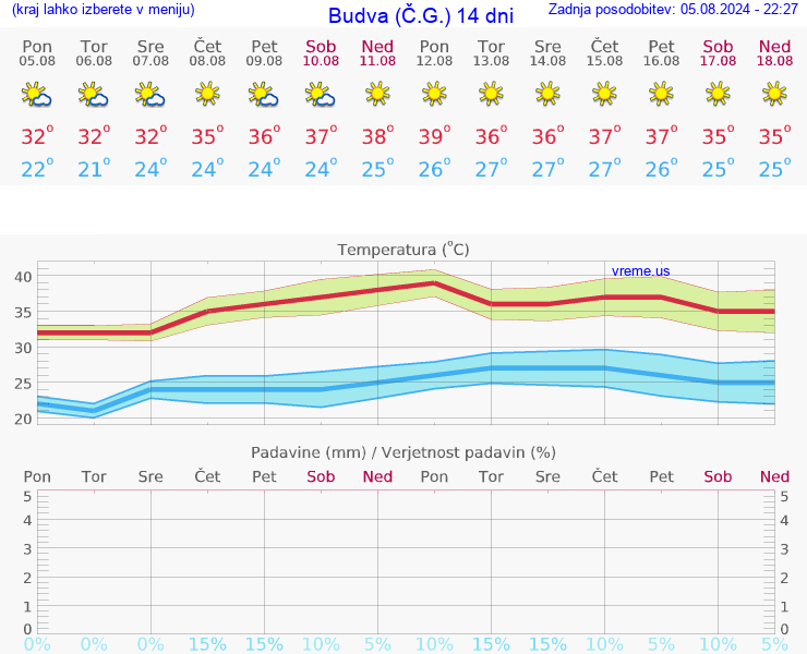 VREME 25 DNI Budva (Č.G.)