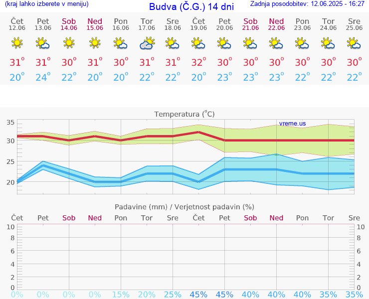VREME 25 DNI Budva (Č.G.)