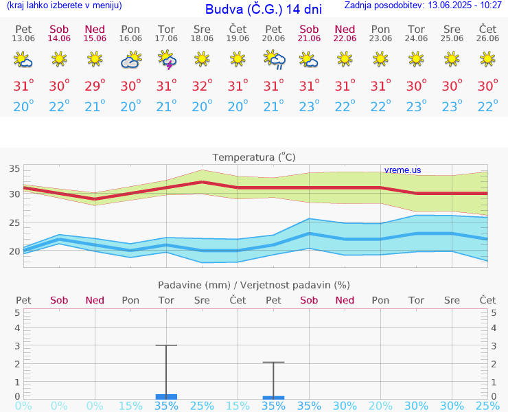 VREME 15 DNI Budva (Č.G.)