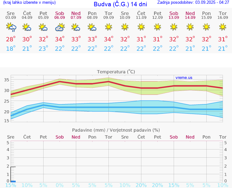VREME 25 DNI Budva (Č.G.)
