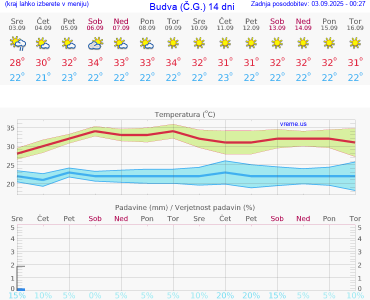 VREME 15 DNI Budva (Č.G.)