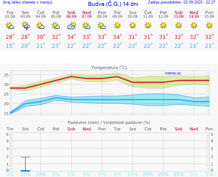 VREME 15 DNI Budva (Č.G.)