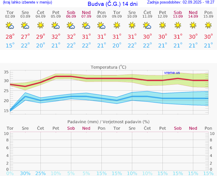 VREME 15 DNI Budva (Č.G.)