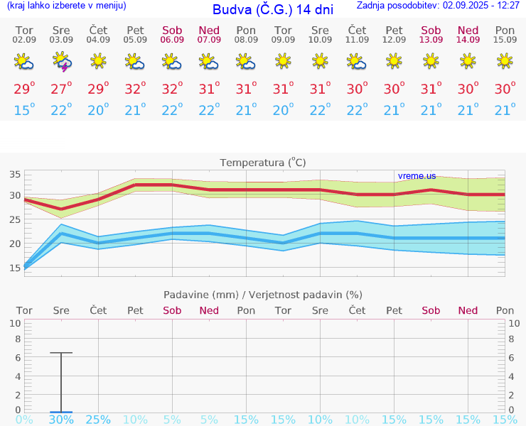 VREME 15 DNI Budva (Č.G.)