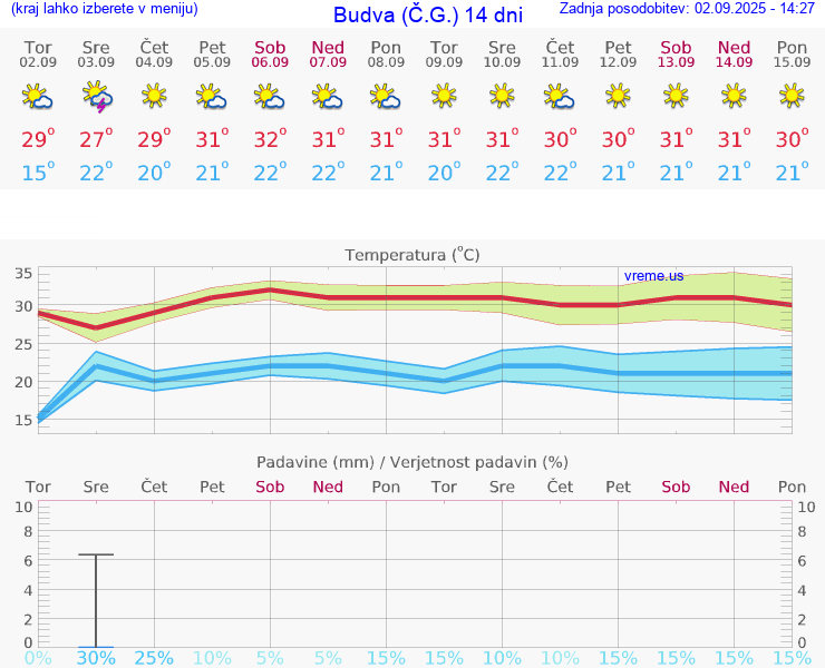 VREME 15 DNI Budva (Č.G.)