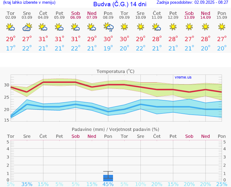 VREME 15 DNI Budva (Č.G.)