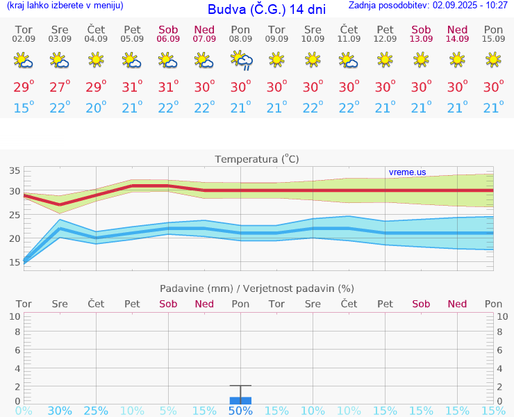 VREME 25 DNI Budva (Č.G.)